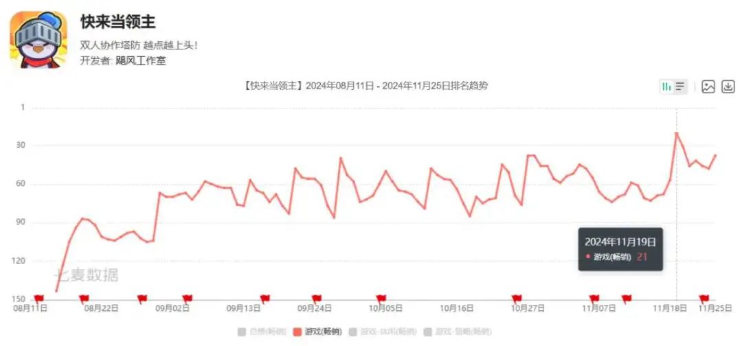 最高iOS畅销榜21名,LD-like拼杀出首个胜者?