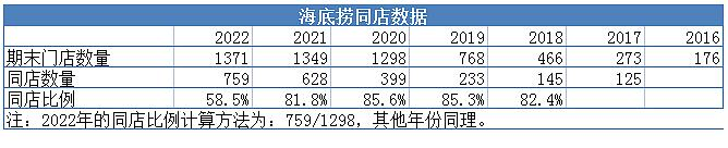 海底捞最新财报:两年蒸发3400亿,单一服务驱动正在失效
