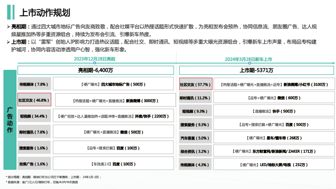 雷军30天涨粉超450万,汽车圈大佬组团做网红