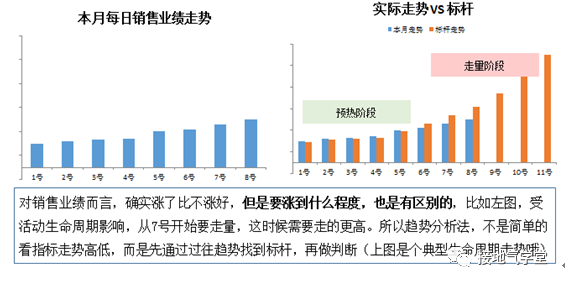 高手的数据分析方法之三:趋势分析法