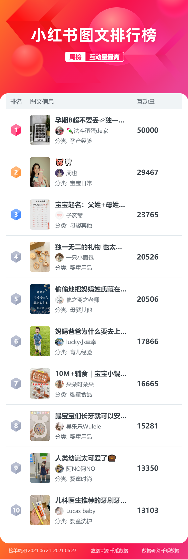小红书图文排行榜-母婴育儿-20210621-20210627 周榜.png