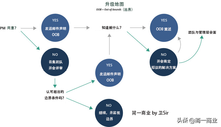 四个项目管理工具,以及最佳实践