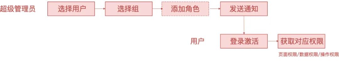 系统解读:权限设计指南