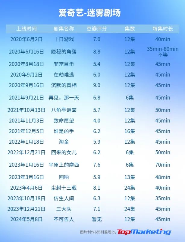 悬疑剧大年,品牌营销新战场