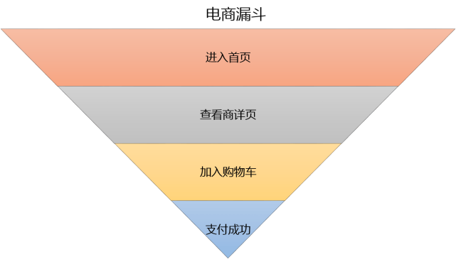 销售天天说漏斗模型分析,到底是个啥