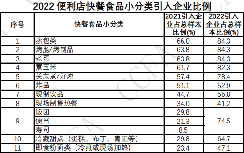 数字化与鲜食热食，便利店2023两大关键词