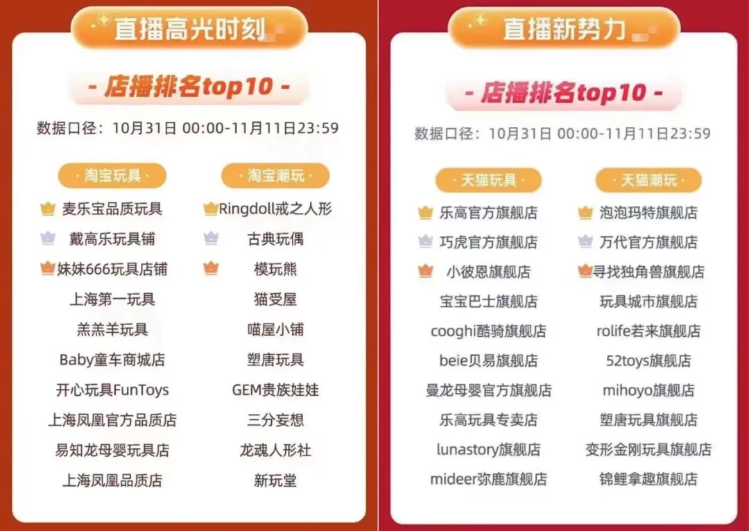 双11,潮玩、玩具、二次元周边谁在“赚大钱”?| 雷报