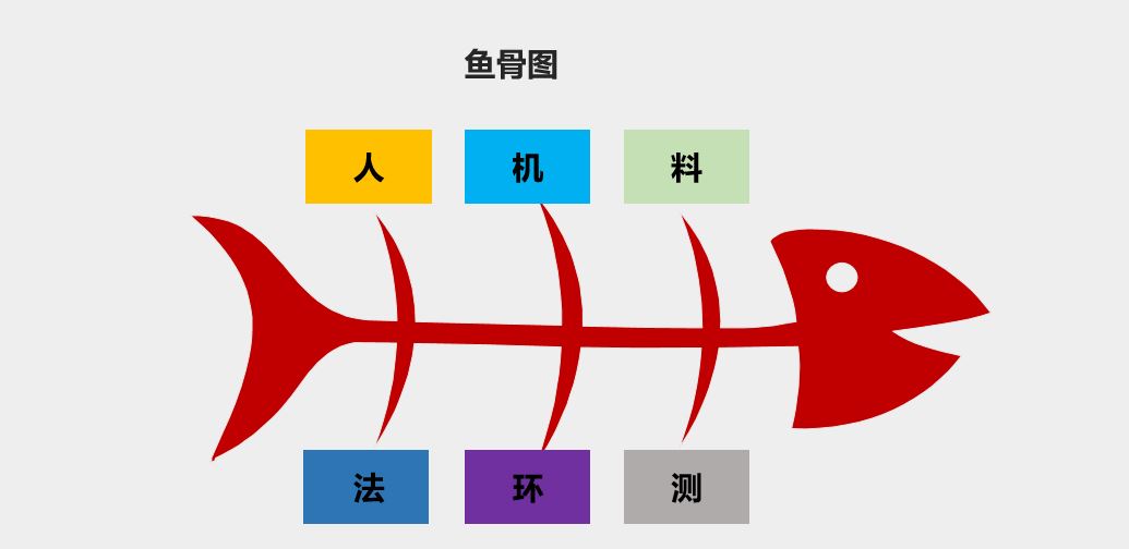 什么是鱼骨图分析法