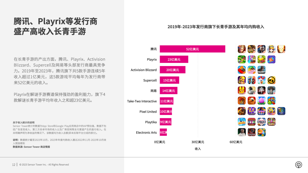 《2023年全球年收入超1亿美元的长青手游特征与趋势》- 82款手游连续5年内购收入超1亿美元，全面探析其成功密码