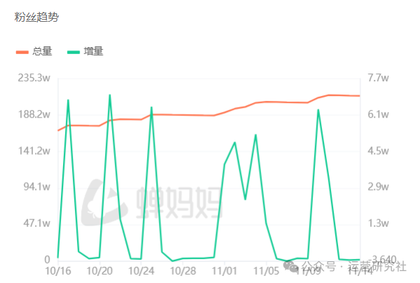 “被黑”的抖音新一姐,30天带货1.5亿,隔空对骂成流量密码?