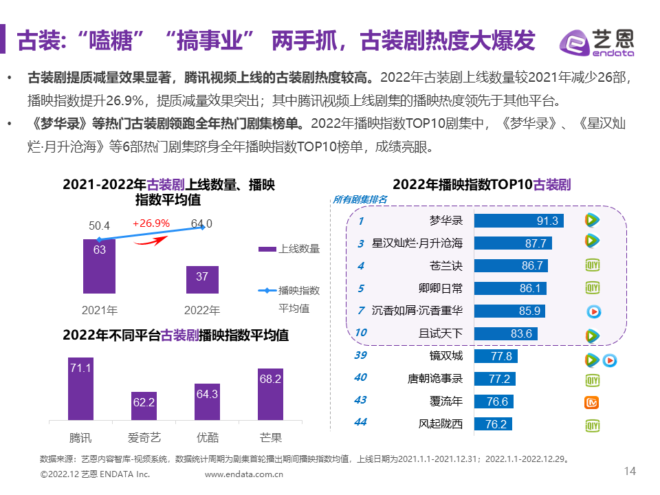 垂类创新与长青赛道双管齐下，2022国产剧的&ldquo;大发展时代&rdquo;