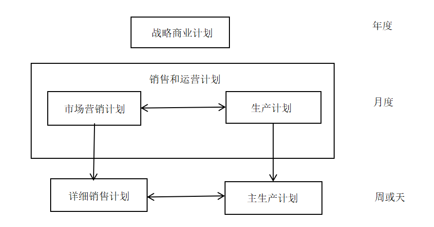 运营计划是什么（解读制定销售和运营计划有哪些好处）