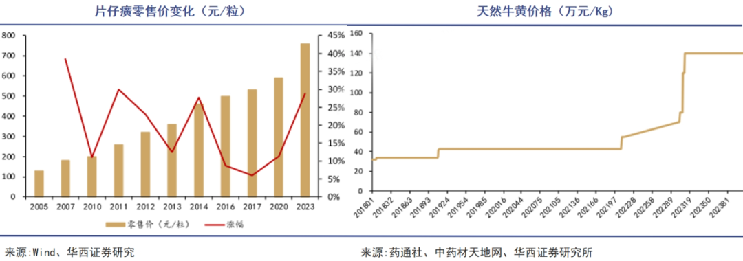 中药材涨价背后|巨潮