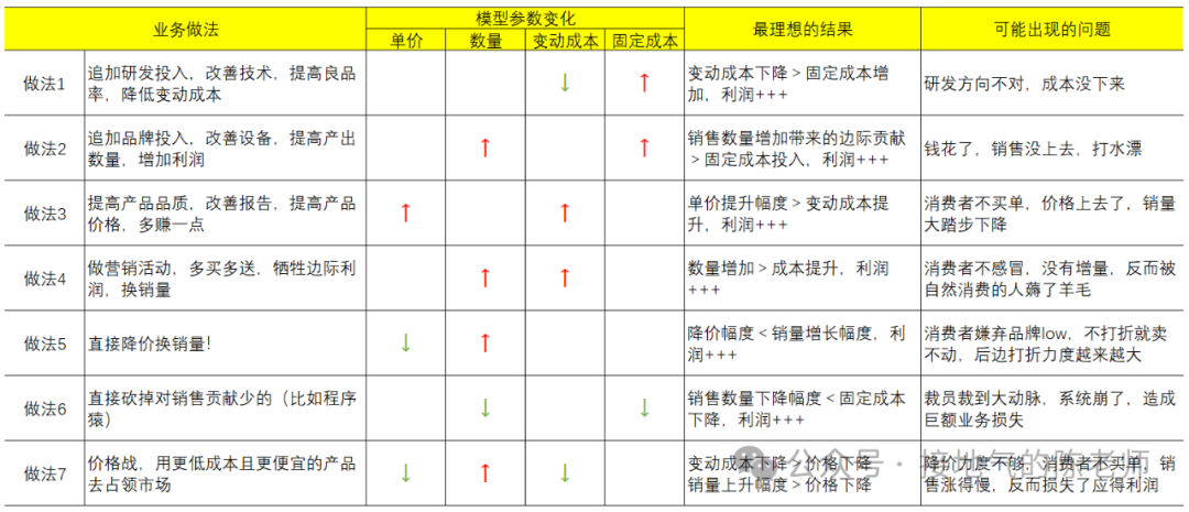 数据分析十大模型之七:CVP模型