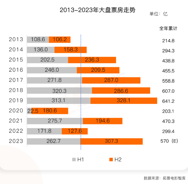 下半年电影业会继续&ldquo;封神&rdquo;吗？