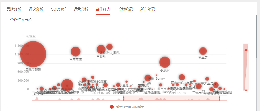 小红书数据分析“花西子”东方美学的崛起之路
