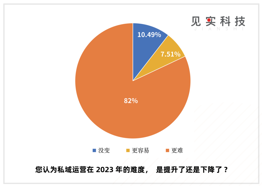 在艰难的2023,私域是提供稳定增量的来源