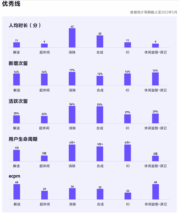 你不知道的2023抖音小游戏：活跃用户增速迅猛、商业化增速超10倍