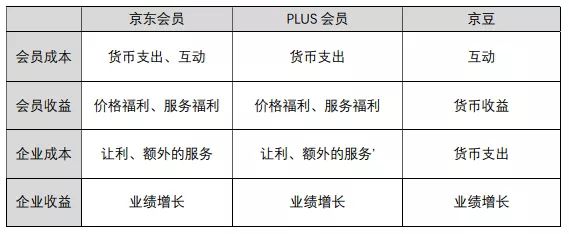 京东会员系统是怎么运营的?