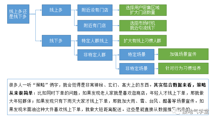 数据驱动业务,就得这么干!