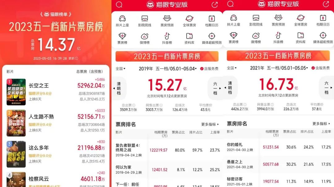 卖了14亿的“五一档”,却让人笑不出来