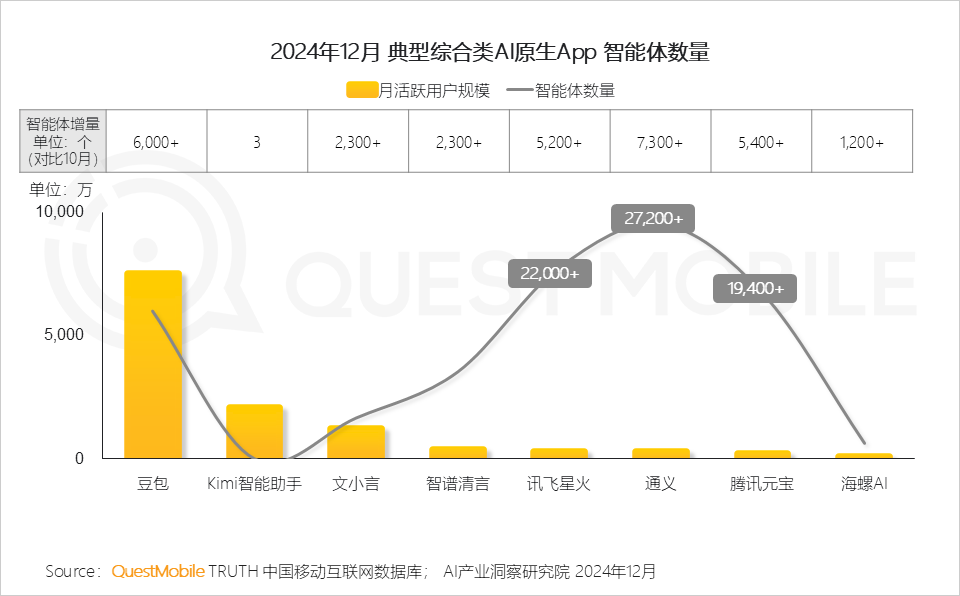 QuestMobile2024年AIGC应用发展年度报告:AI原生APP三强争霸,AI应用“四大模式”形成,智能体数量超过小程序