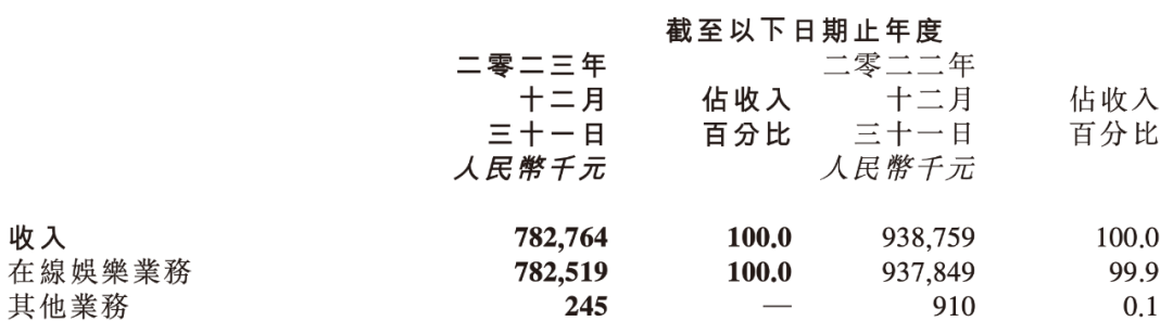 游戏IP衍生品赚钱么?有人亏8000万卖掉IP衍生品业务,有人收入上亿但“看不上”这块|雷报