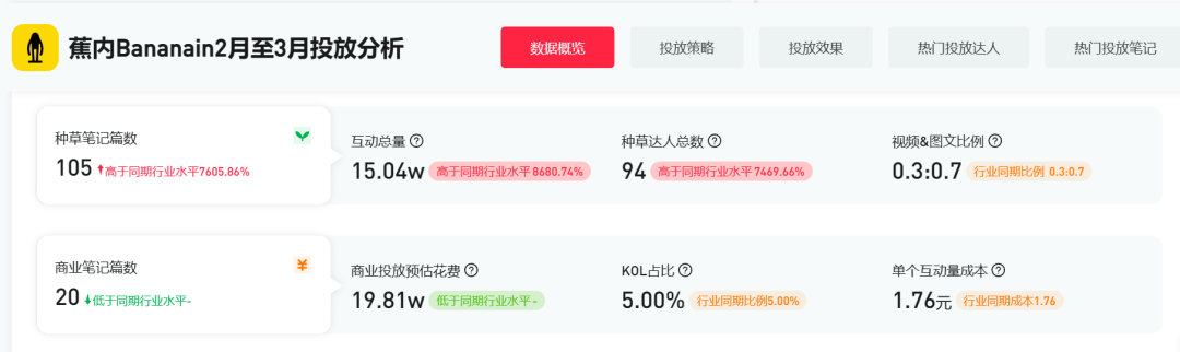 迟了?中小品牌如何布局小红书三八节