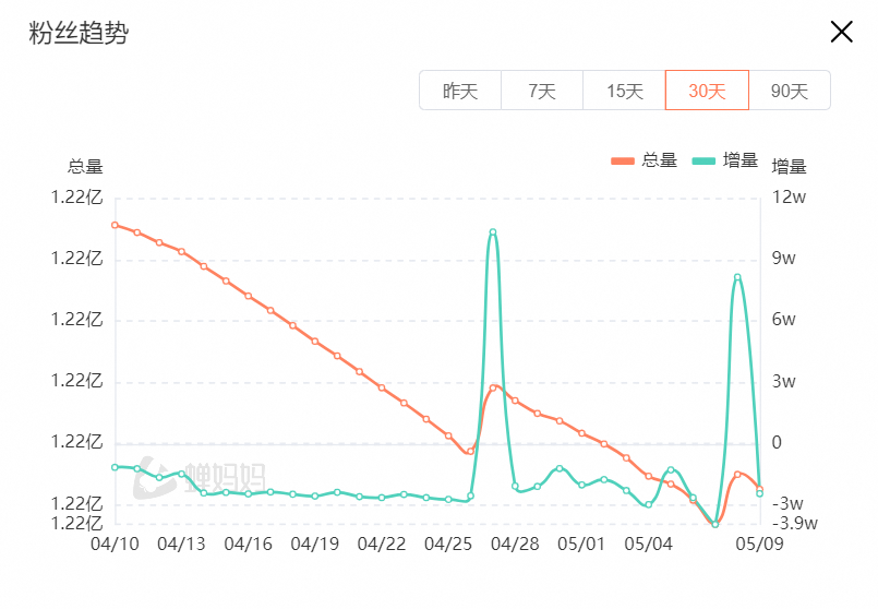 花5000万&ldquo;翻车&rdquo;，抖音一哥开始掉粉了