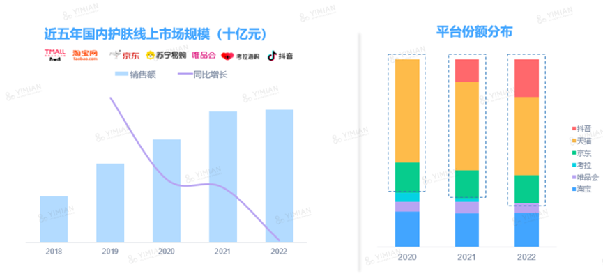 线上护肤市场天猫、京东、抖音三足鼎立，品牌如何诊断新机遇？