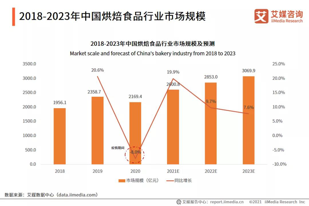 牛角村&ldquo;药丸&rdquo;、好利来&ldquo;分家&rdquo;，新烘焙容不下老网红？