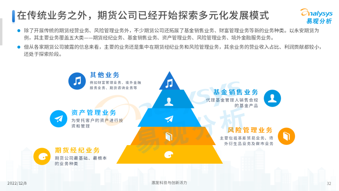 2022年中国期货行业年度发展观察分析
