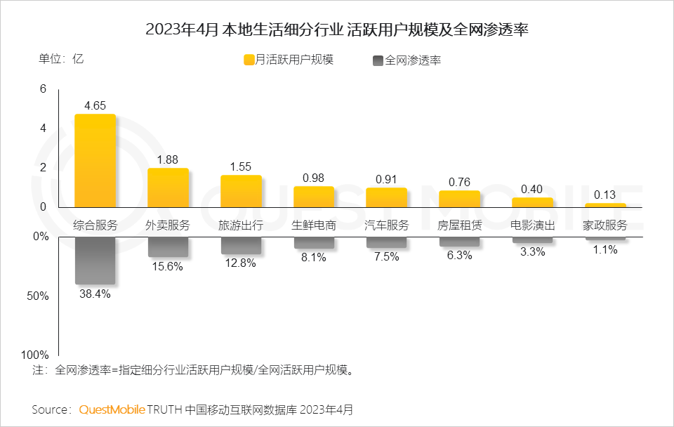 平台必争的本地生活服务,都是怎么玩的?