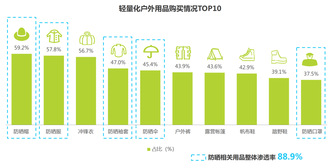 &ldquo;轻户外&rdquo;千亿级新赛道，在这个春天卷起来了