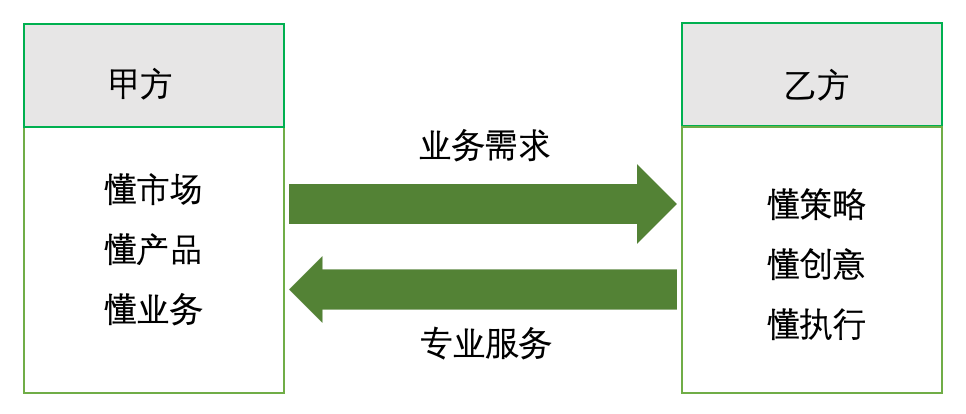 懂业务的甲方,懂专业的乙方