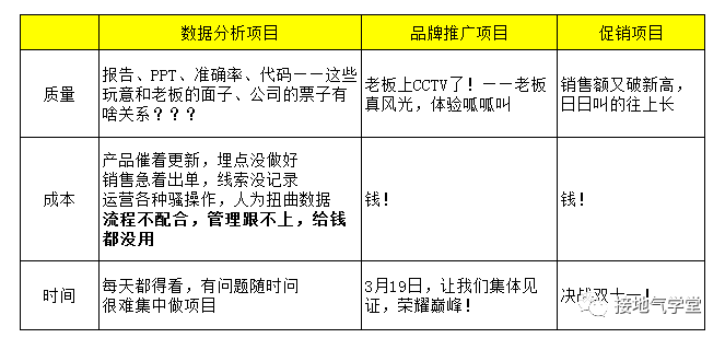 数据分析项目是什么？该怎么做？