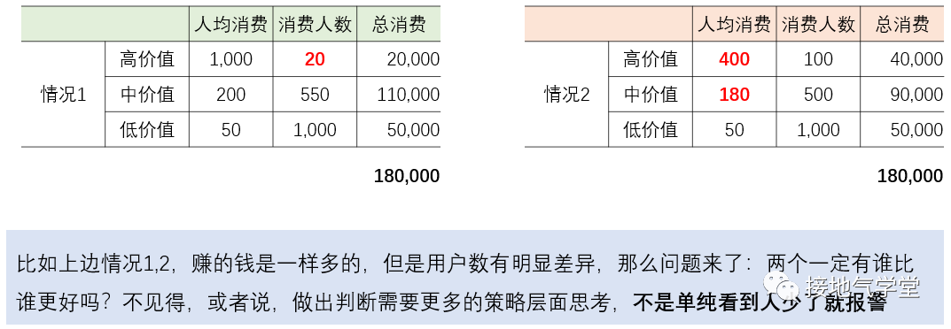 分析指标波动，数据模型得这么建