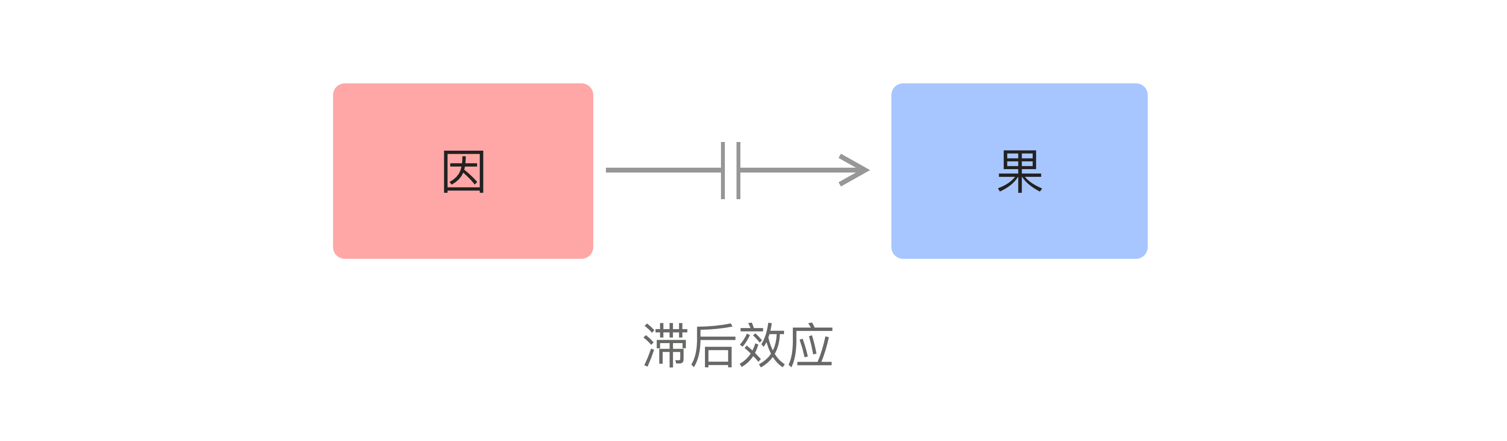 滞后效应.png 滞后效应.png
