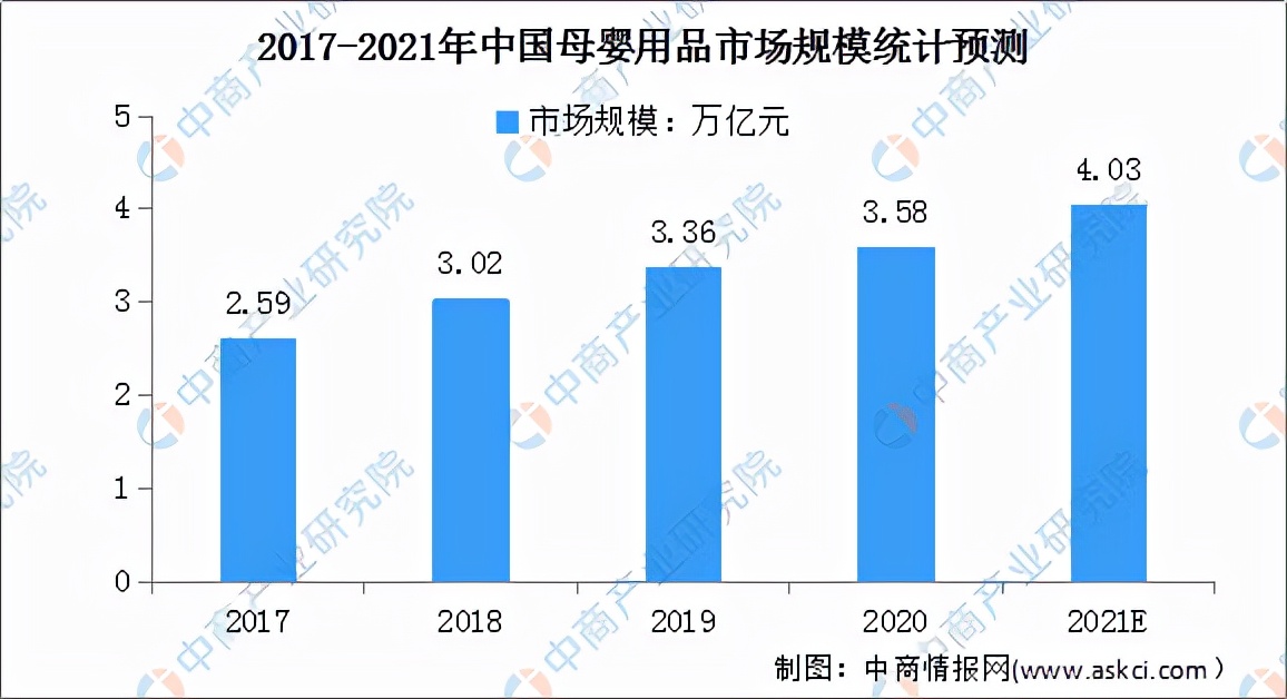 「年度总结」2021年中国母婴用品市场回顾及2022年发展趋势预测 「年度总结」2021年中国母婴用品市场回顾及2022年发展趋势预测