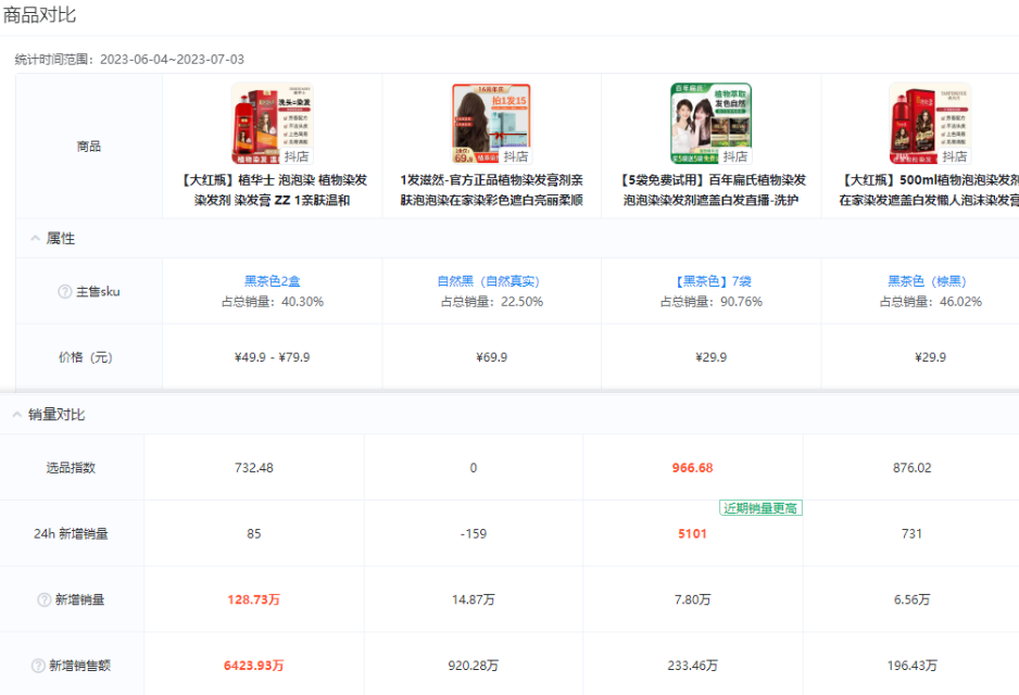 爆炸式增长!90天勇夺260万销量,创下1.3亿GMV