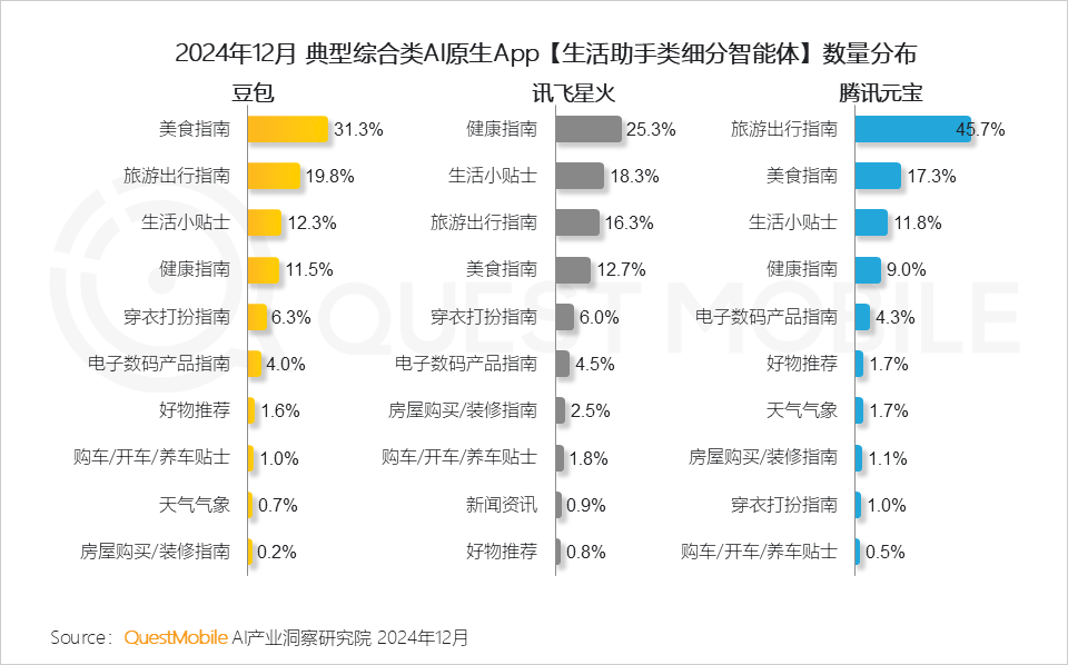QuestMobile2024年AIGC应用发展年度报告:AI原生APP三强争霸,AI应用“四大模式”形成,智能体数量超过小程序