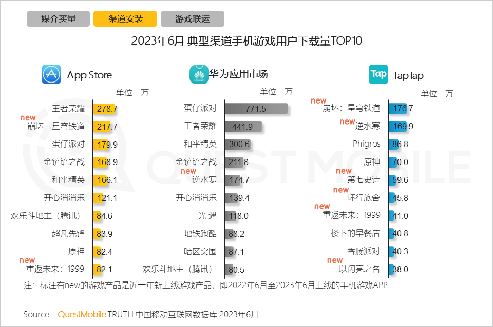 QuestMobile2023手机游戏行业洞察报告:手游用户规模6亿+,流量超百万游戏企业占17.6%,买量倾向短期快速投放策略