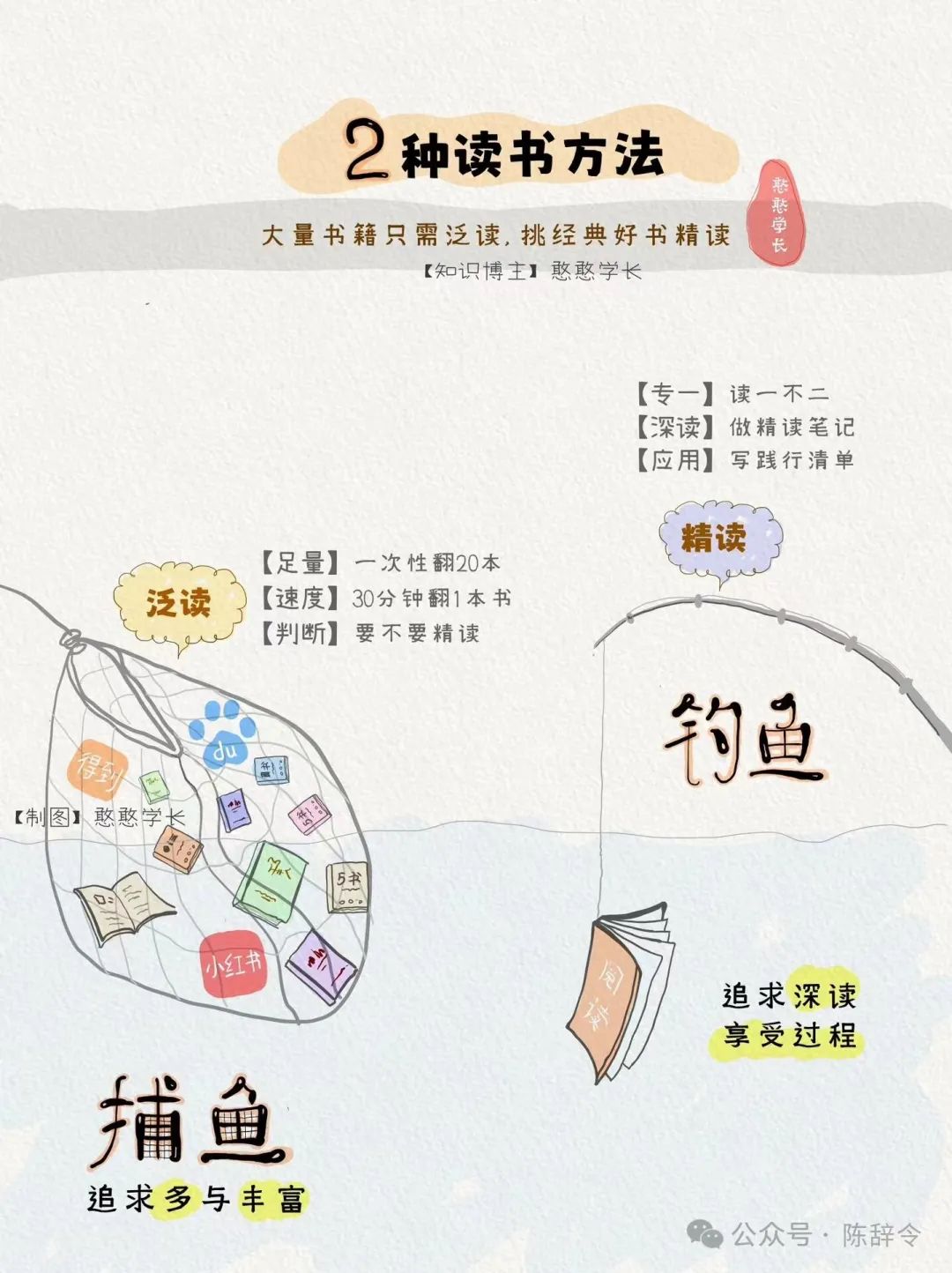 如果你觉得读书很苦很累,那是你没有掌握方法。6张图,6条读书心法,请收好。