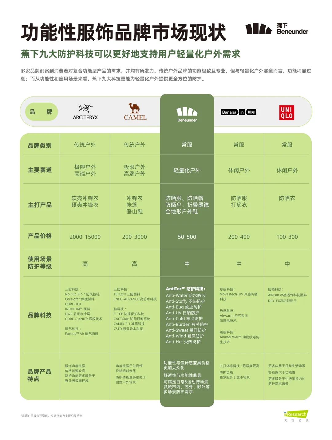 首提&ldquo;轻量化户外&rdquo;之后，蕉下用一双鞋开始解题