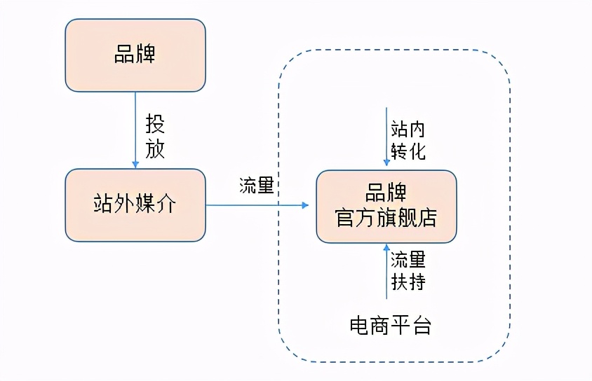 初创品牌互联网营销运作浅析