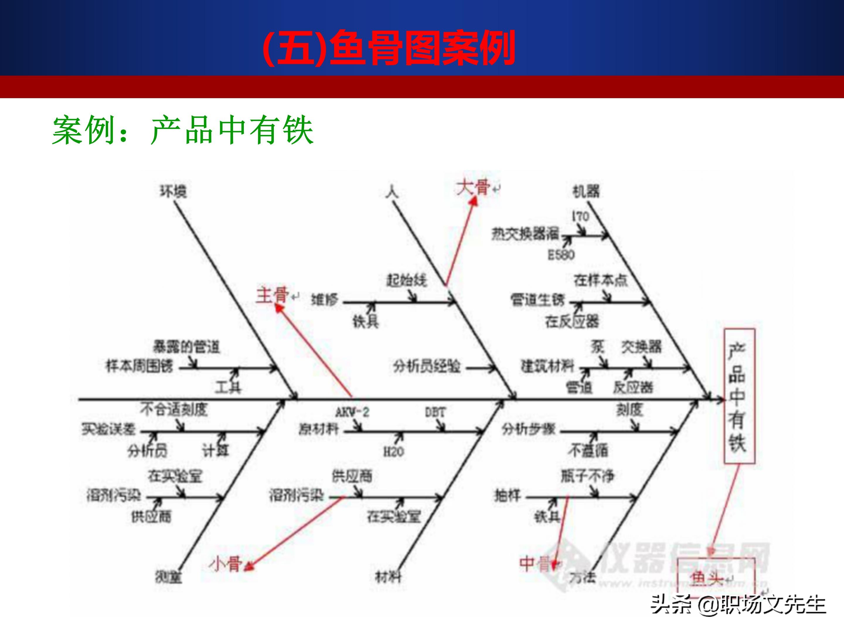 24页质量管理七大工具之鱼骨图,鱼骨图分析法的步骤,鱼骨图案例