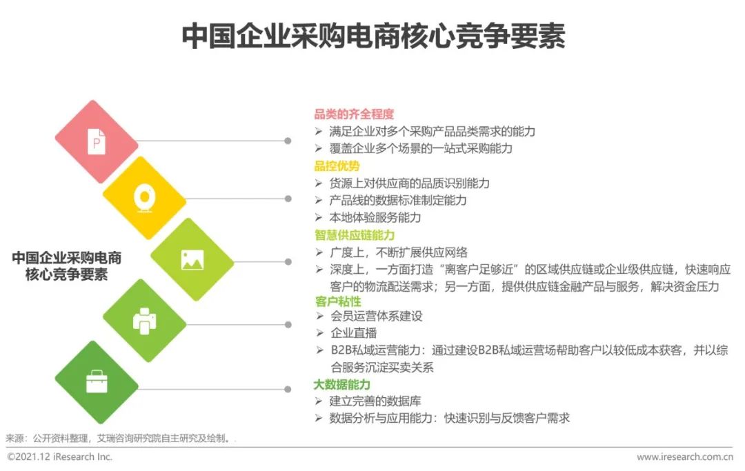 2021年中国企业采购电商市场研究报告