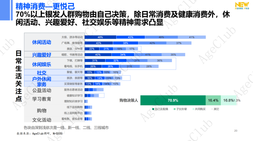 超30万亿消费规模下,低龄VS高龄、他VS她、共性VS个性的市场机会!