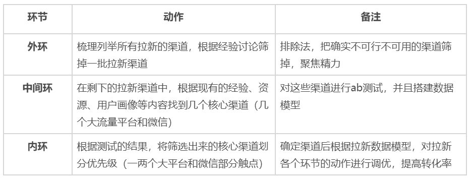 全域运营8000字打法总结:操盘手要了解的9大模块和4个落地步骤