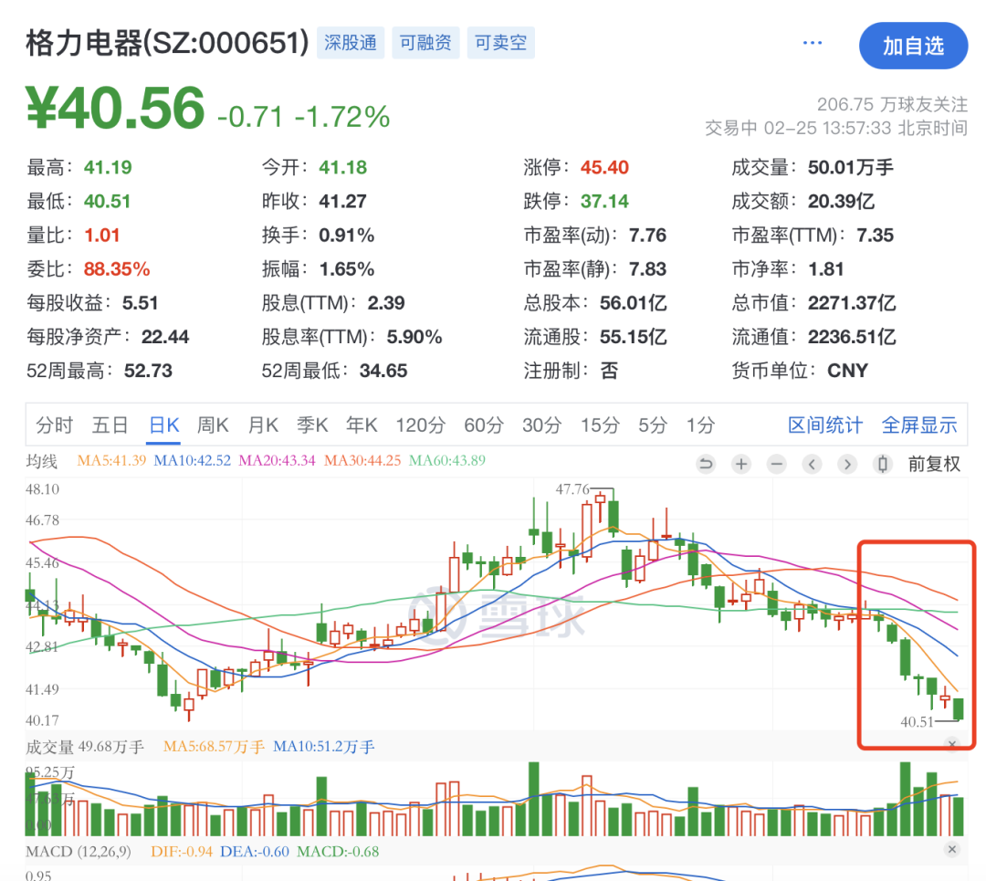 格力说“公众对董明珠有误解”,结果股票仍然持续下跌,你们太不懂事了。。。